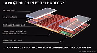 AMD 3D Chiplet Technology